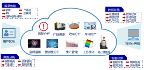 數(shù)控裝備工業(yè)互聯(lián)通訊協(xié)議(NC-Link) 工業(yè)互聯(lián)網(wǎng)數(shù)據(jù)服務的創(chuàng)新典范