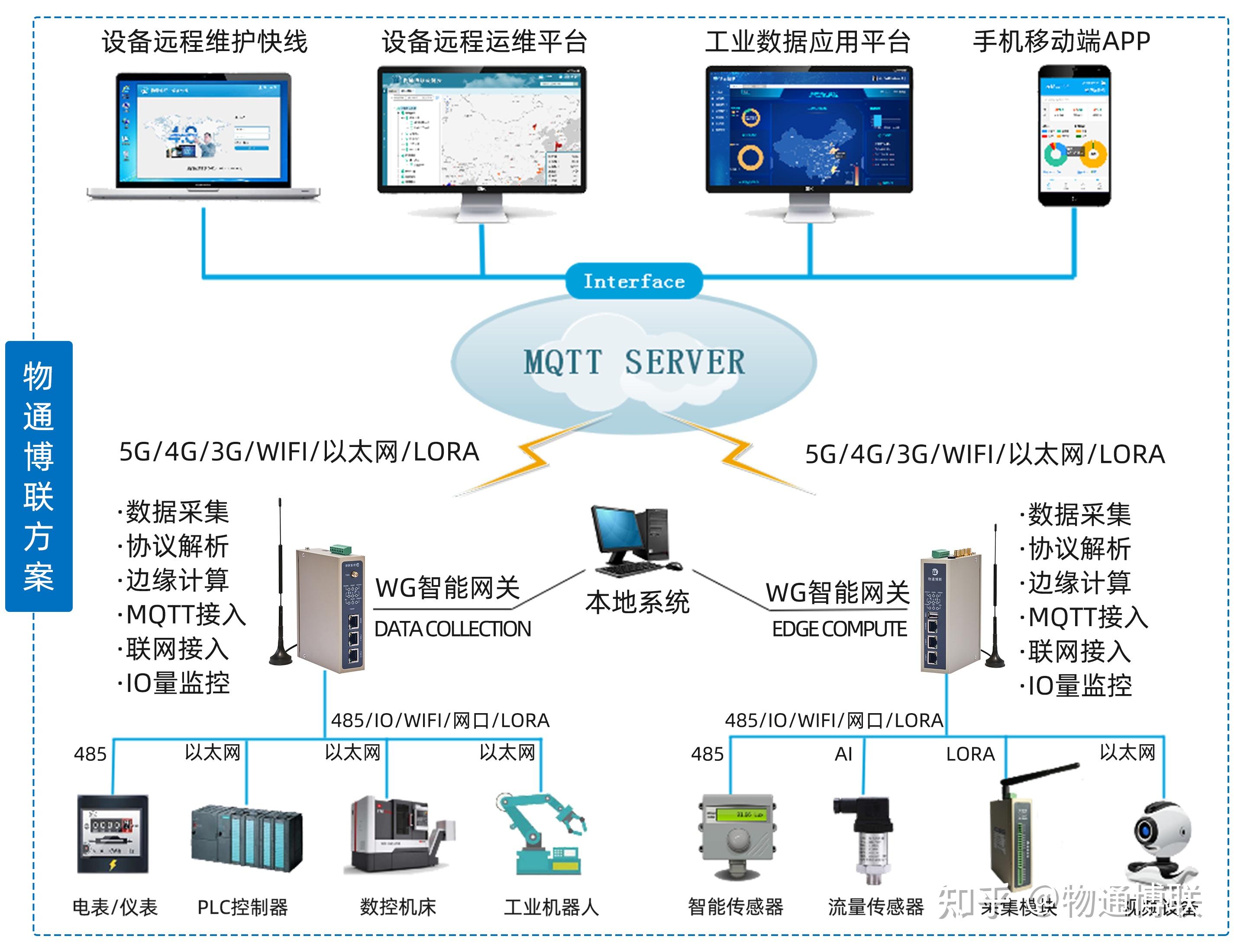 5G/4G工業(yè)網(wǎng)關(guān)驅(qū)動的遠程數(shù)據(jù)采集與傳輸系統(tǒng) 構(gòu)建高效工業(yè)互聯(lián)網(wǎng)數(shù)據(jù)服務