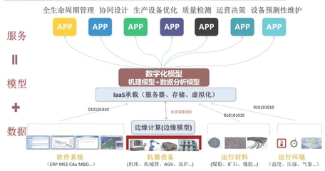工業(yè)互聯(lián)網(wǎng)發(fā)展趨勢回顧與展望 大數(shù)據(jù)服務的驅(qū)動與前景