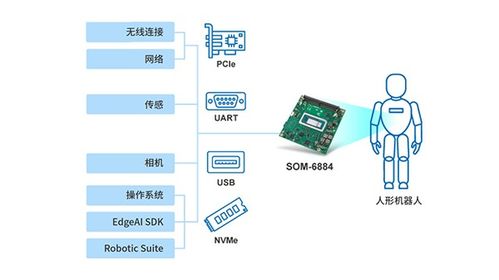 研華SOM-6884模塊化電腦 以AI集成與可擴展設計賦能人形機器人技術躍遷